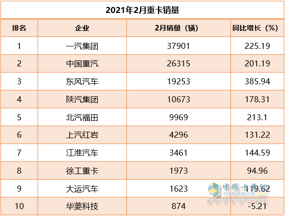 重卡 一汽集团 中国重汽 东风汽车