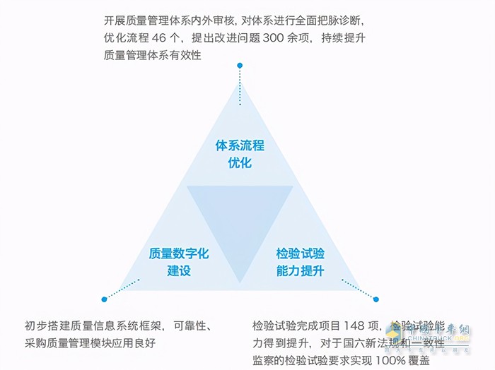 一汽解放完善质量管理体系举措