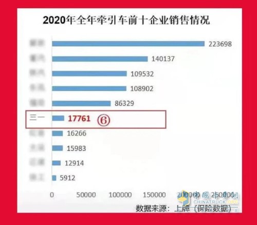 三一重卡2020年牵引车销量已跻身行业前6