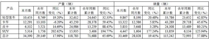 江铃汽车产销量