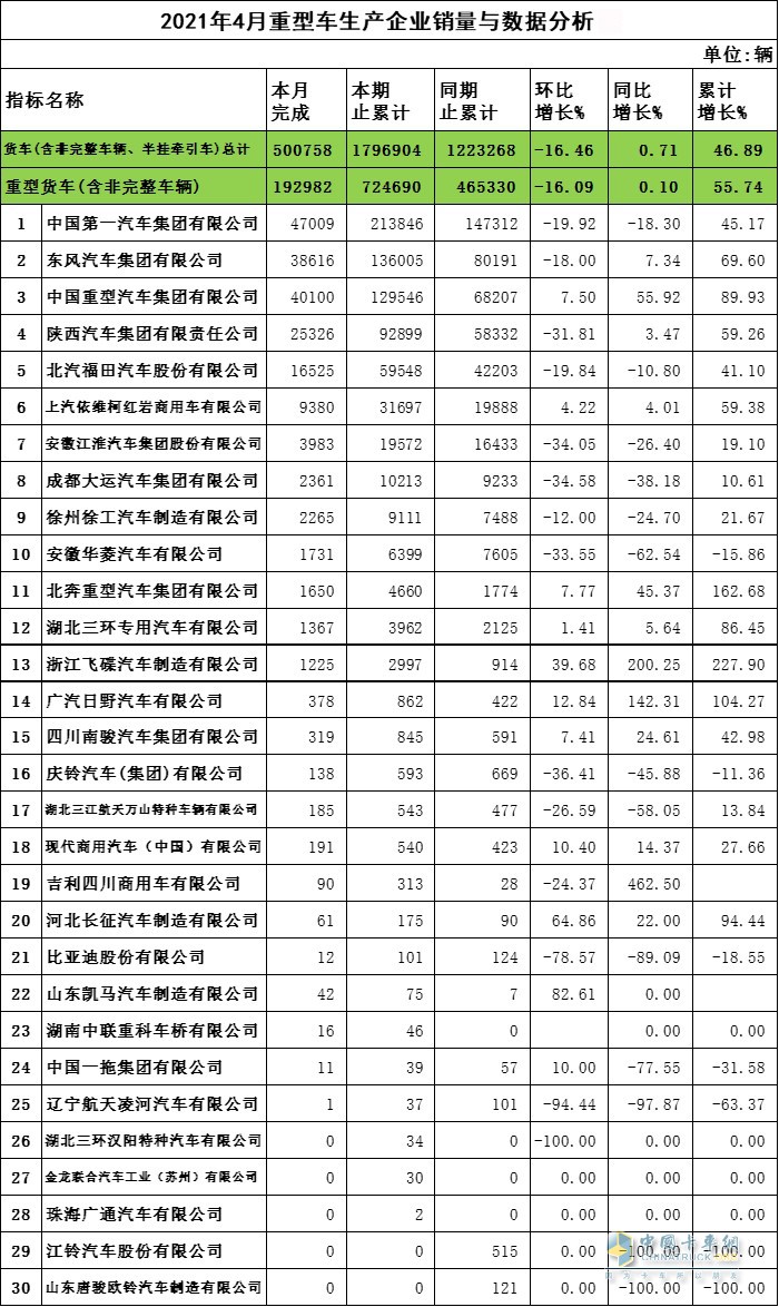 2021年4月份重型货车完成销量