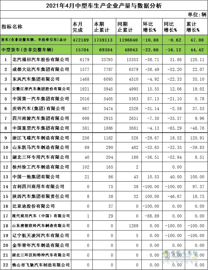 2021年4月份中型货车完成产量