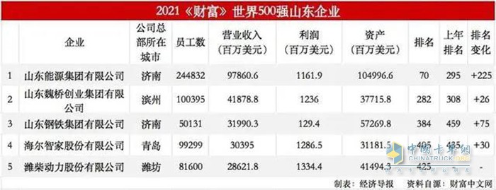 潍柴动力,世界500强,发动机