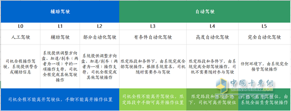 自动驾驶卡车  物流平台