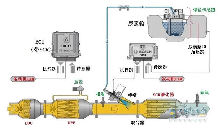 弘康,车用尿素