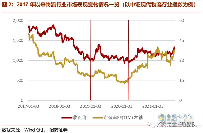 物流,投资,快递运输