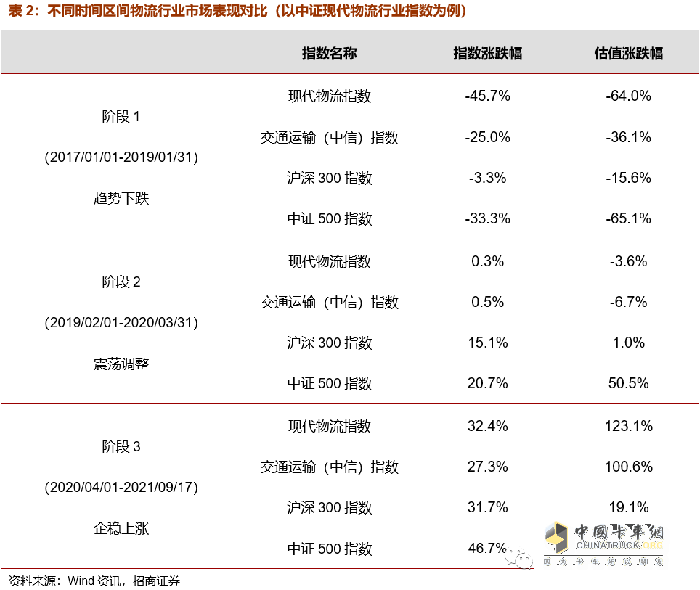 物流,投资,快递运输