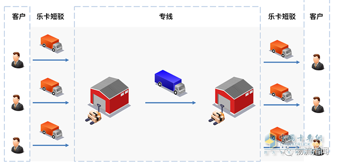 乐卡车联,零担运输,物流