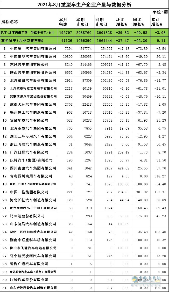 2021年8月重卡企业产量与数据分析