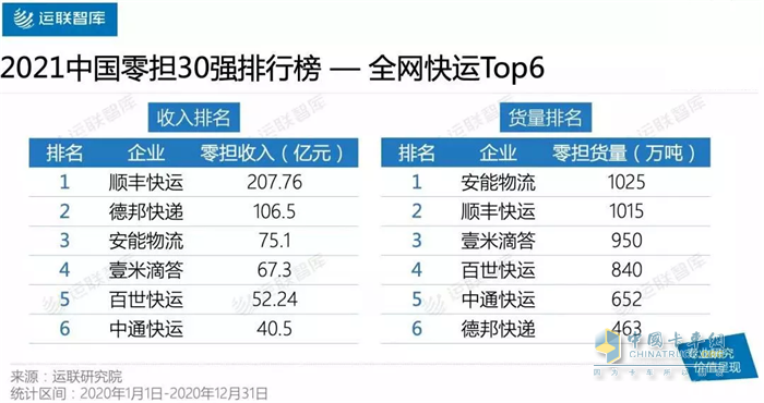 2021中国零担30强排行榜--全网快运Top6