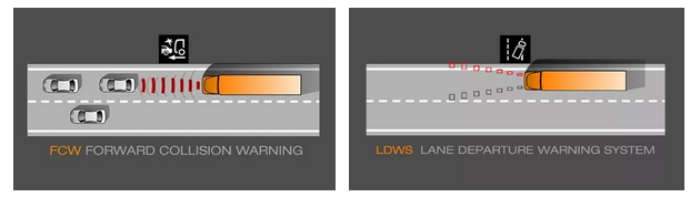 FCW碰撞预警，LDWS车道偏离预警