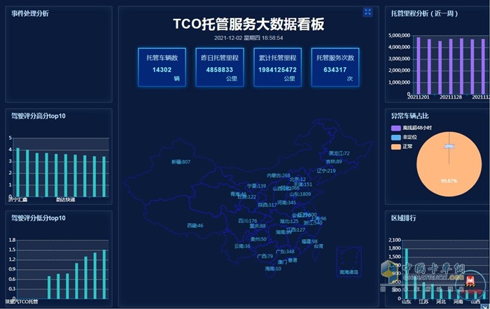 TCO托管服务大数据
