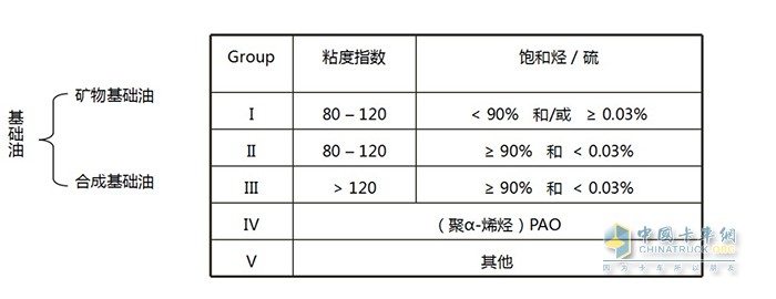 零公里润滑油 全合成机油 矿物油