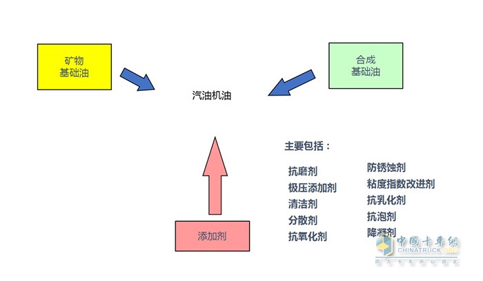 零公里润滑油 全合成机油 矿物油