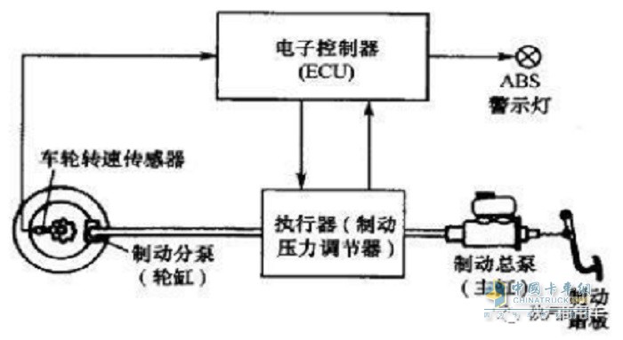 陕汽商用车 防抱死系统 卡车知识