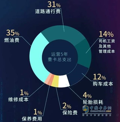 重卡TCO数据分析