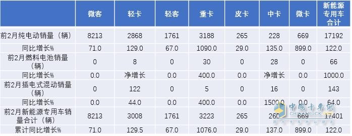 2022年前2月新能源专用车各类细分市场销量及同比