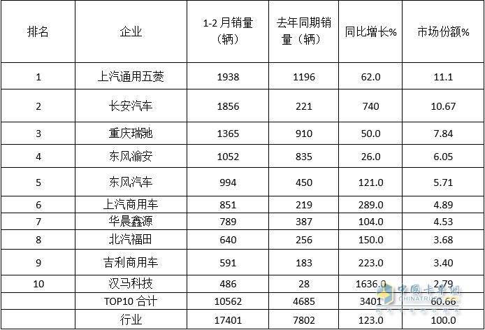 2022年前2月新能源专用车销量TOP10