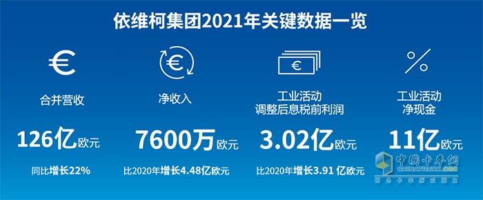 依维柯集团 全球订单 合并营收