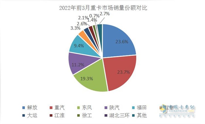 中国重汽1-3月累计实现重卡销量5.5万辆