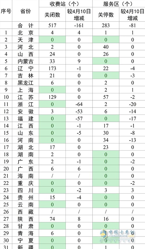 高速公路 收费站服务区 关闭关停 自查自纠