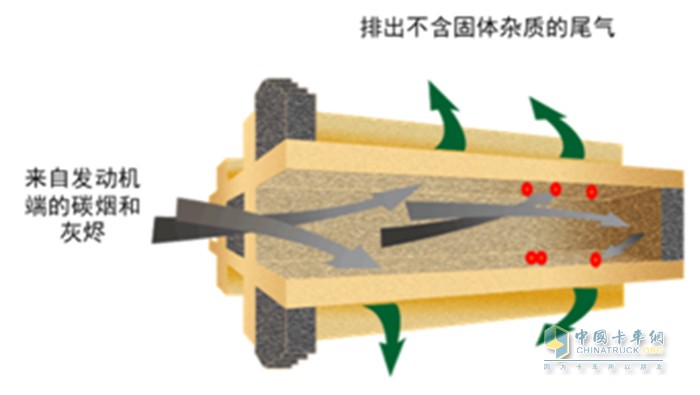 可兰素 颗粒捕集器 DPF再生