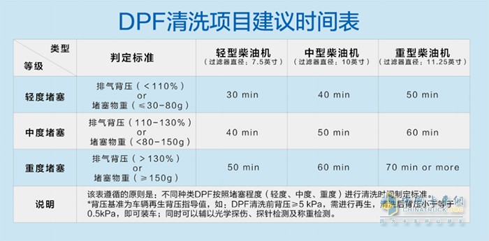 可兰素 颗粒捕集器 DPF再生