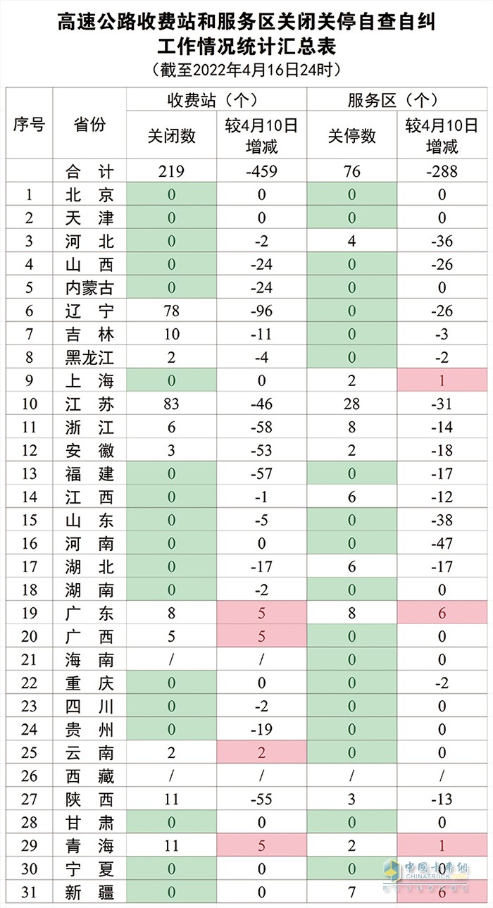 交通运输部 高速公路 自查自纠