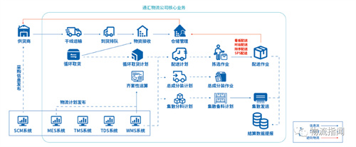 通汇物流