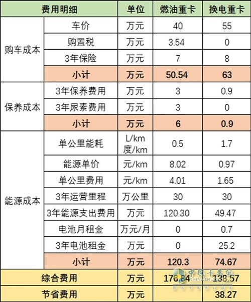 算笔账，换电重卡到底划不划算？