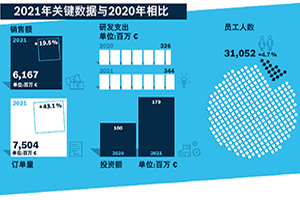 博世力士乐：集团年度业绩呈强势增长，中国市场持续深耕双元本地