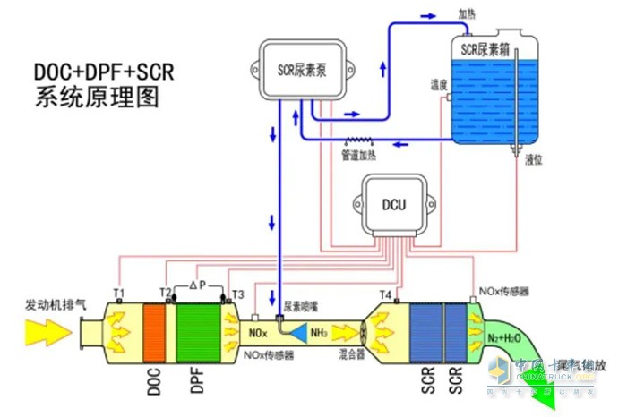 弘康环保 车用尿素 SCR后处理 故障解决步骤