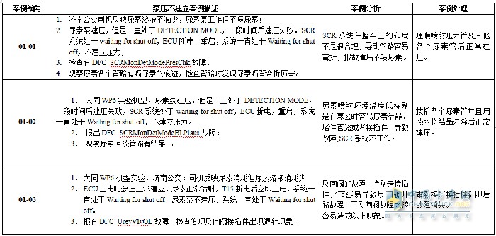 弘康环保 车用尿素 SCR后处理 故障解决步骤