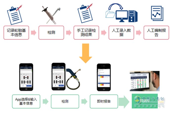 查车服务 轮胎气压 外观检查