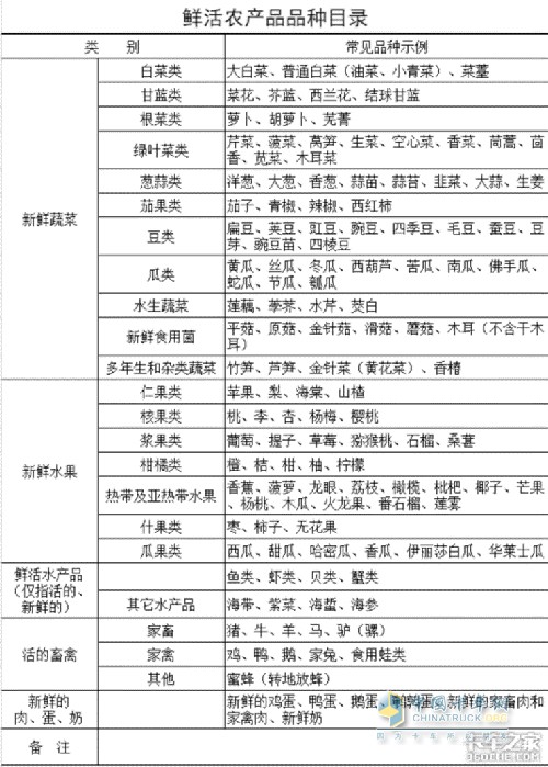 弘康环保 2022年7月 货运新规