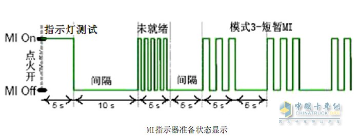 卡车 国六 故障灯