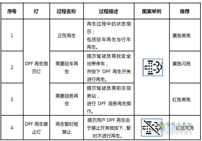 卡车 国六 故障灯