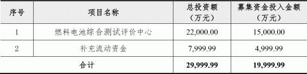 总投资2.2亿元！募资1.5亿元！亿华通建设燃料电池综合测试评价中心