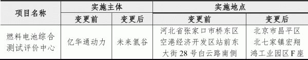 总投资2.2亿元！募资1.5亿元！亿华通建设燃料电池综合测试评价中心