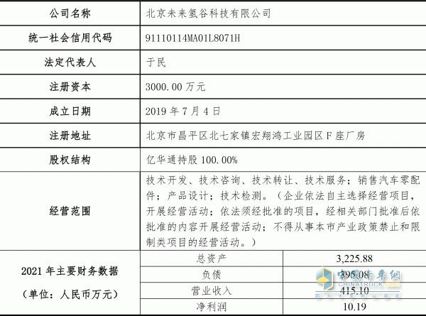 总投资2.2亿元！募资1.5亿元！亿华通建设燃料电池综合测试评价中心