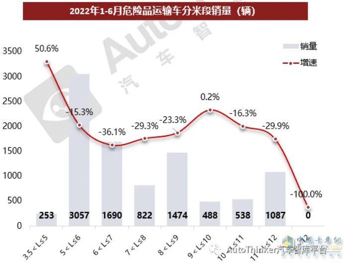 截图3，按车身长度段划分，2022年上半年危化品各细分车型销量及同比