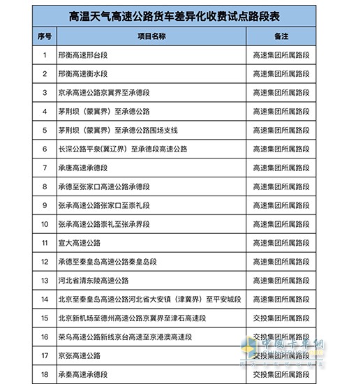 河北省 高温天气 高速公路 差异化收费