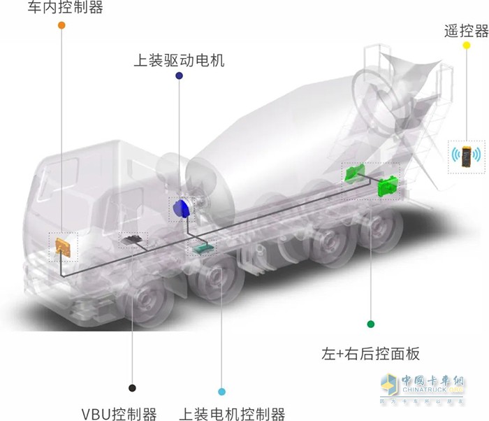 森鹏电子 混凝土搅拌车 电动上装系统