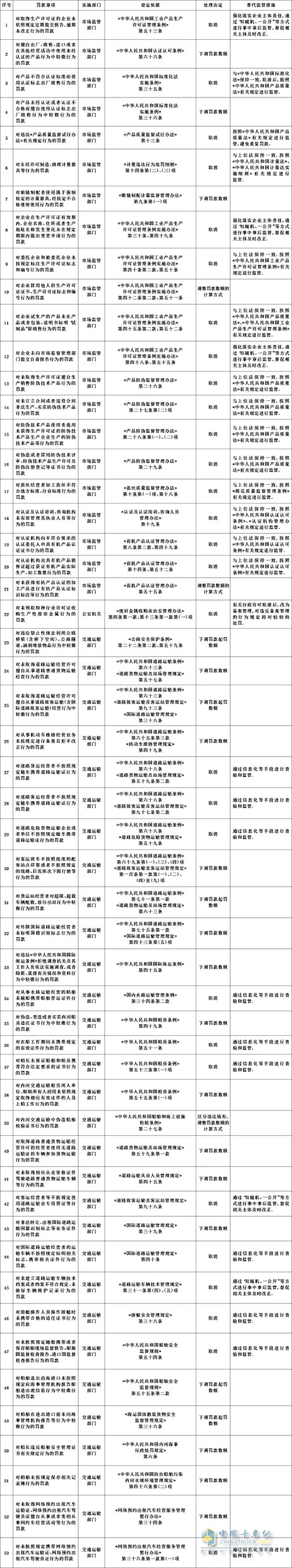 国务院 罚款事项 调整