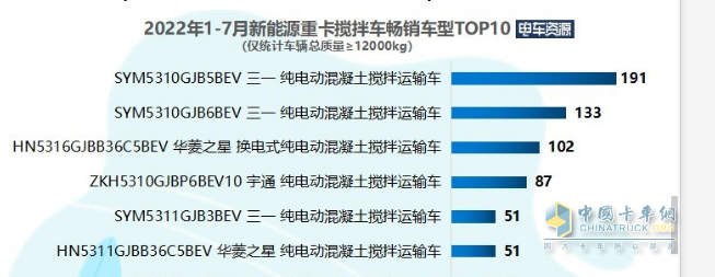截图1,2022年1-7月新能源搅拌车畅销车型TOP5(来源：数据电车资源)