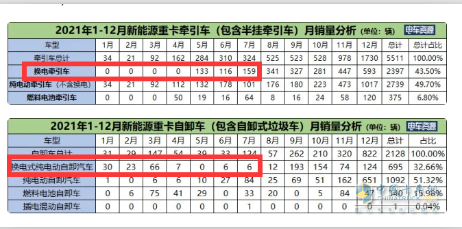 截图1,2022年1-7月换电重卡(含换电牵引车和换电自卸车，其他换电车型未实现销售，来源电车资源)