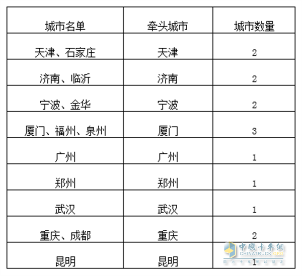 综合货运枢纽  补链强链  15城市