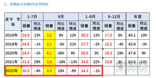 皮卡销售  1-8销量特点分析