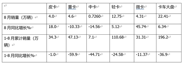 皮卡销售  1-8销量特点分析