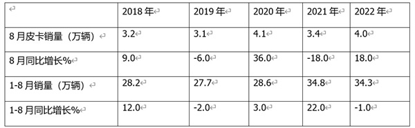 皮卡销售  1-8销量特点分析